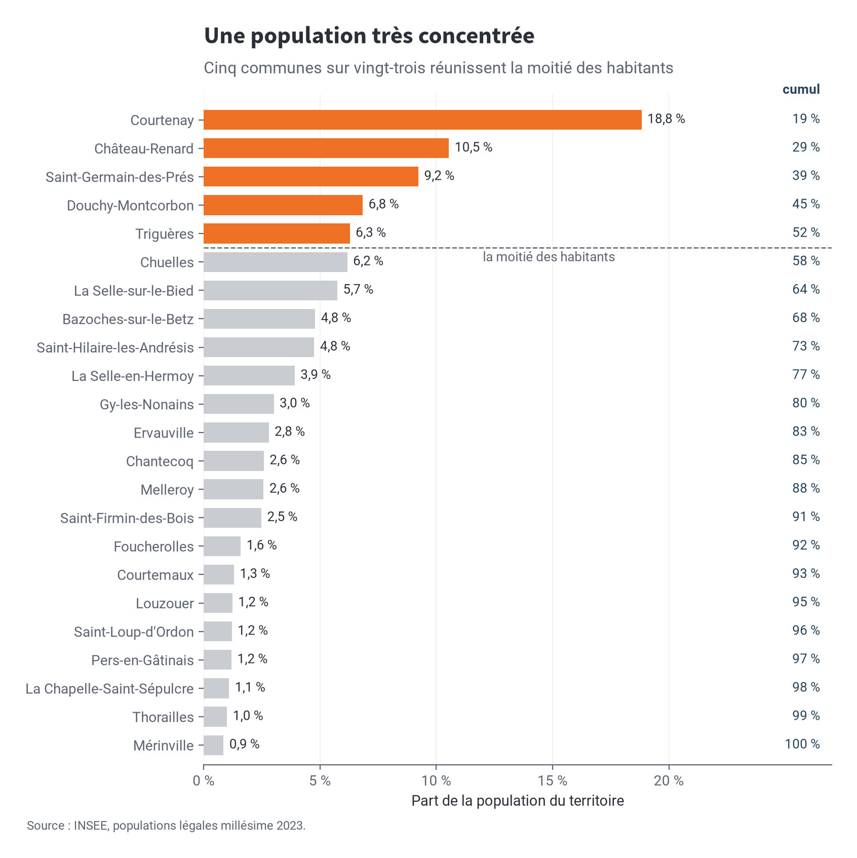 Graphique de la part de chaque commune dans la population du territoire, avec le cumul