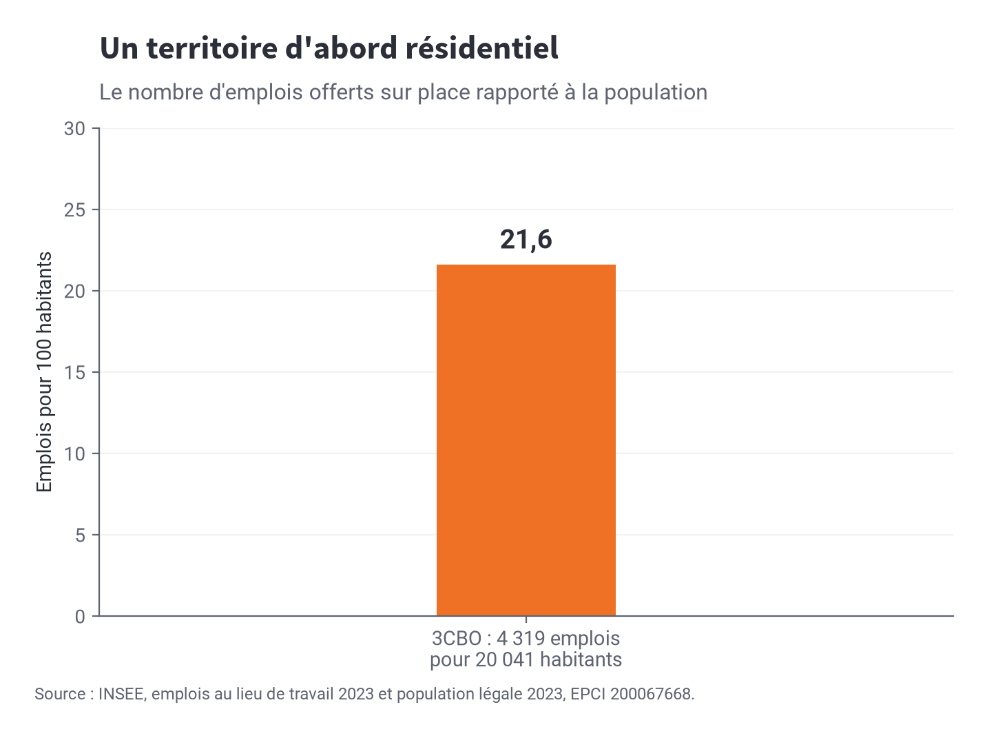 Graphique des emplois offerts sur le territoire de la 3CBO rapportés à sa population active