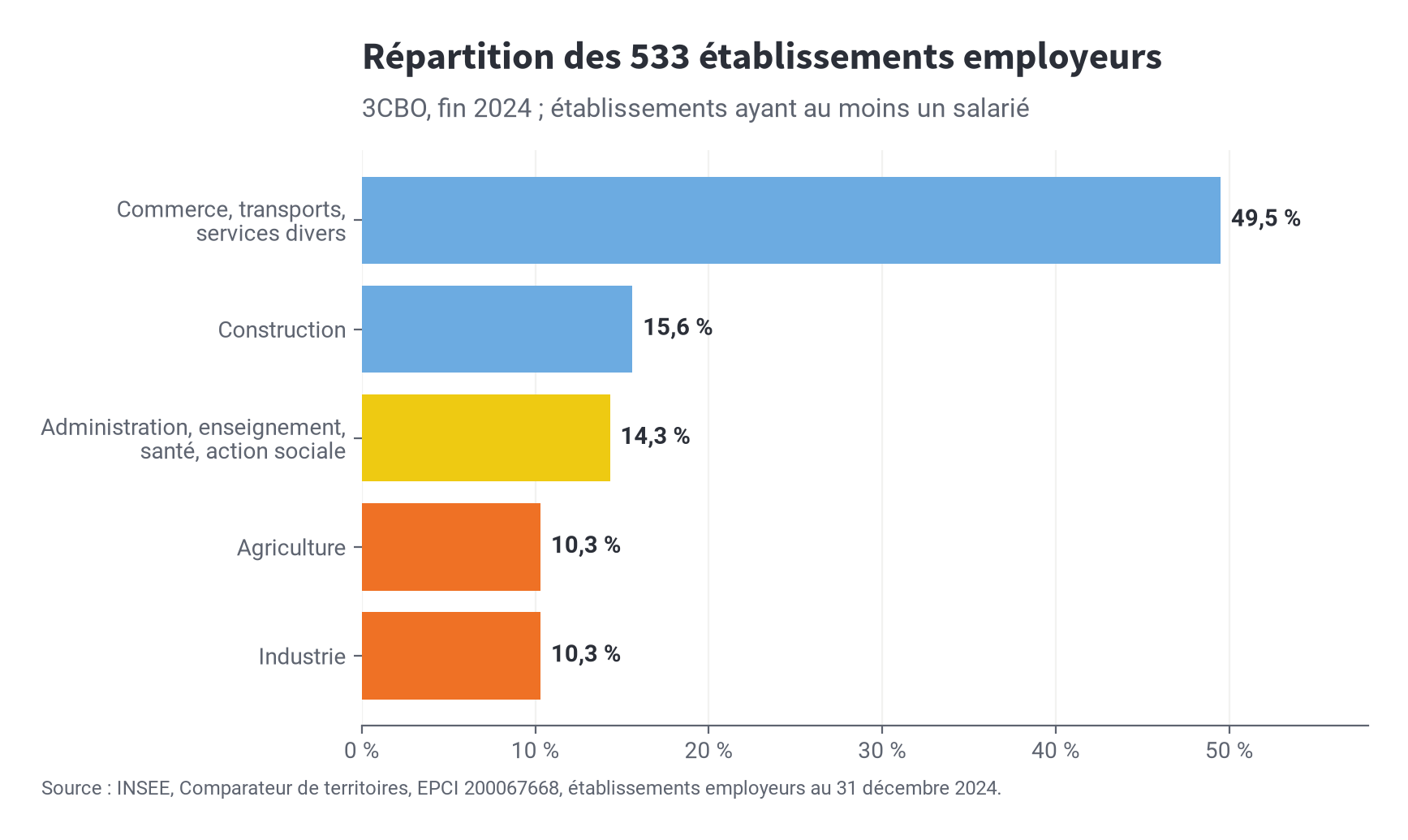 Graphique de la répartition des 533 établissements employeurs du territoire par secteur d'activité