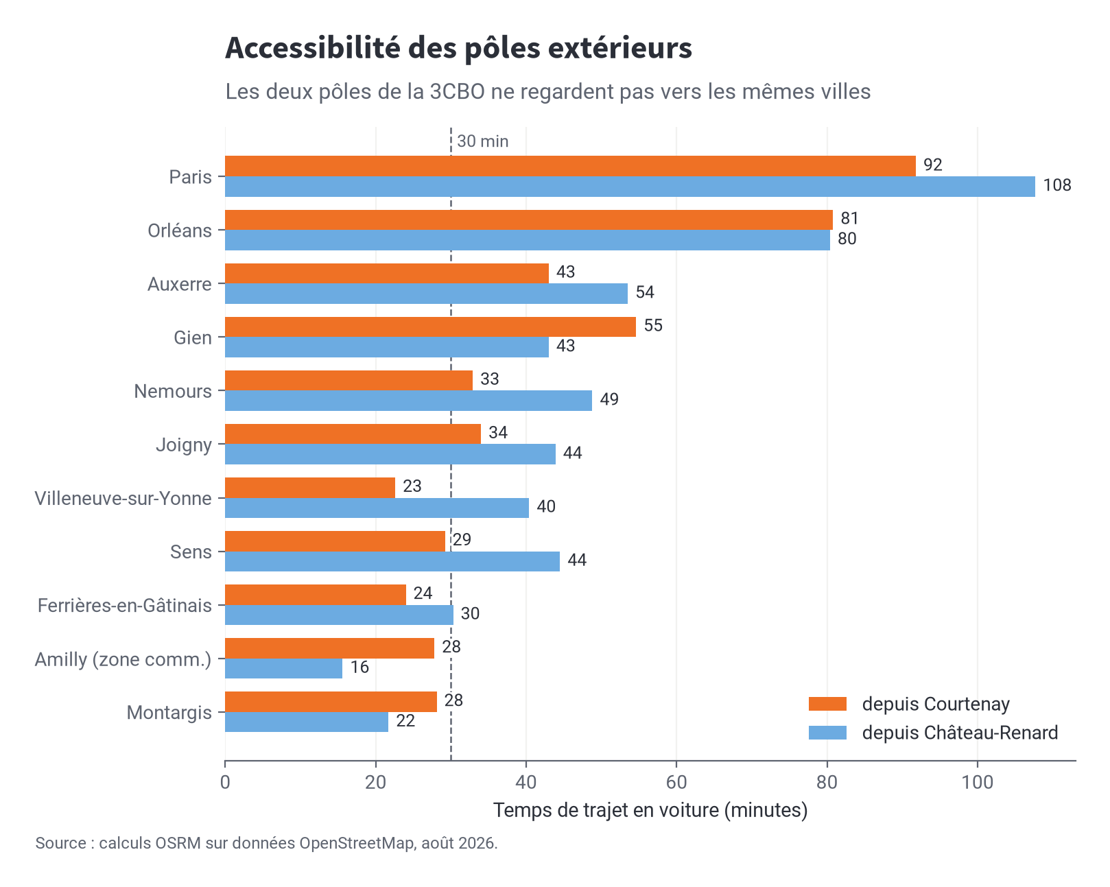 Graphique des temps d'accès routiers depuis Courtenay et Château-Renard vers les pôles extérieurs