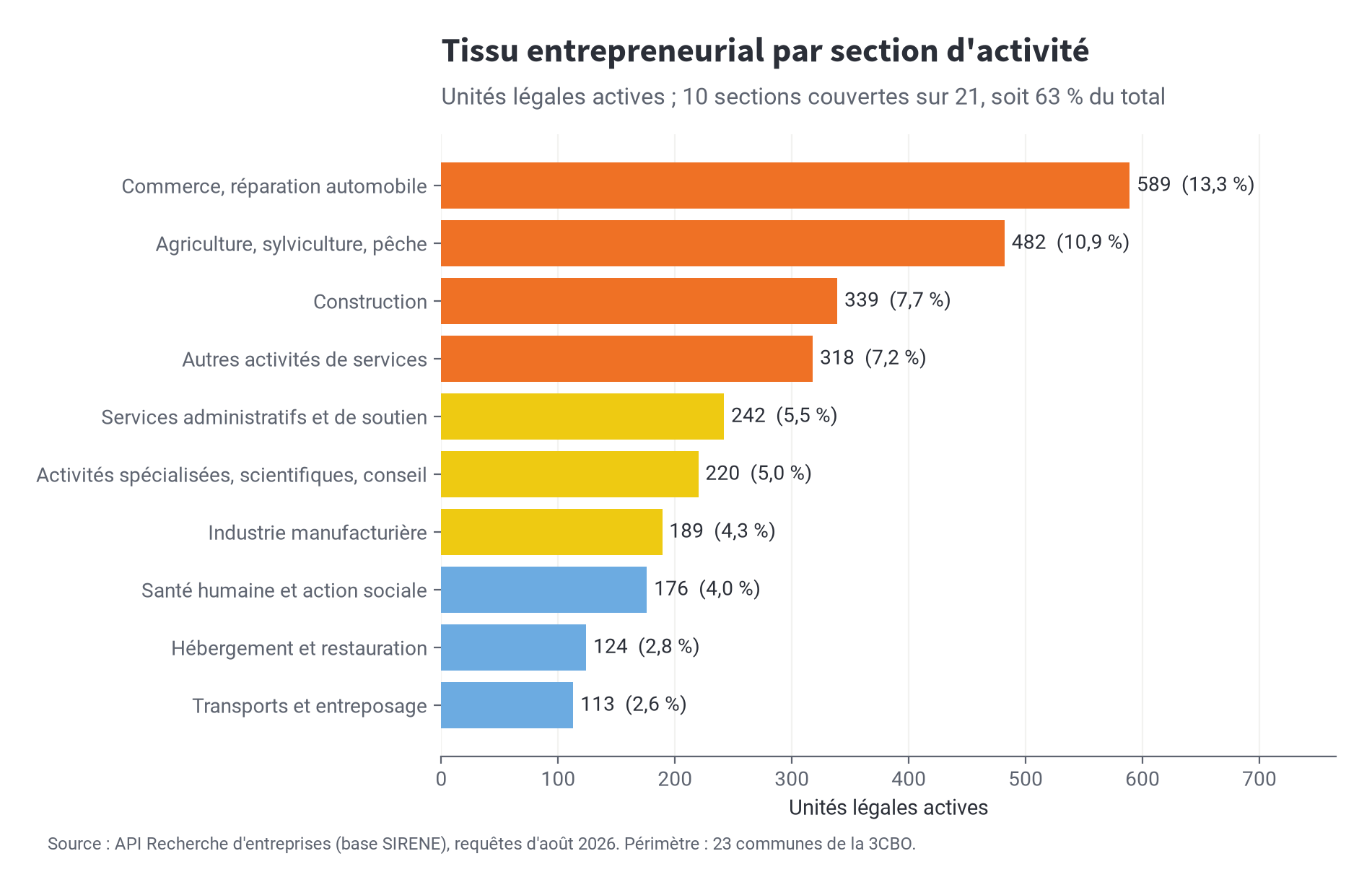 Graphique des unités légales actives réparties par section d'activité sur le territoire de la 3CBO
